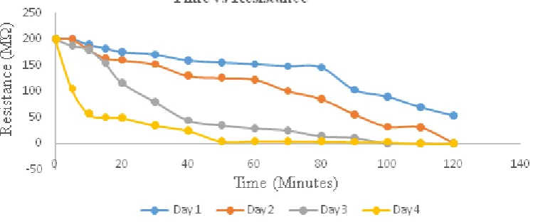 Figure 1. The correlation between resistance and exposure time at 1 mm electrode distance with 45 minute deposition time  