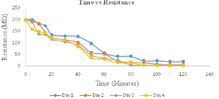 Figure 3. The correlation between resistance and ozone exposure time of the ZnPc layer deposited for 25 minutes  