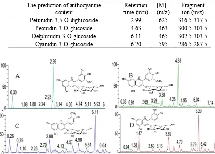 Table 1. Prediction of anthocyanins structure in purple sweet potatoes beverages using LCMS 