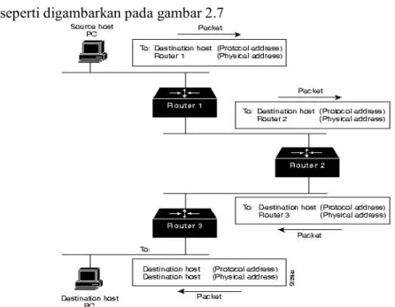 Gambar 2.7 Proses Switching 