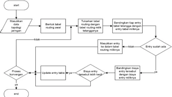 Gambar 2.8 Algoritma Djikstra  2.13  Dasar-Dasar Routing Link State 