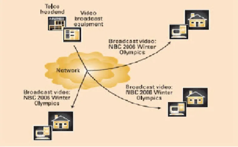 Gambar 2.2 Multicast pada IPTV 