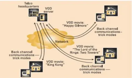 Gambar 2.3 Unicast pada IPTV  2.3 Protokol Sistem IPTV  