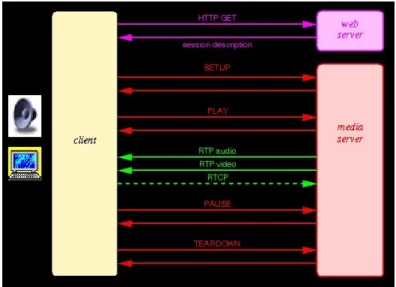 Gambar 2.5 Operasi Dasar Protokol RTSP 
