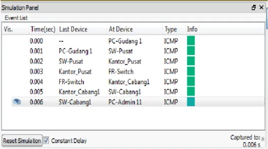 Gambar 10 Hasil Test perpindahan paket ICMP dari PC-Gudang 1 ke PC-Admin 11 