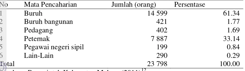 Tabel 15 Mata pencaharian penduduk di Kecamatan Pujon  