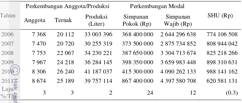 Tabel 16 Perkembangan Koperasi SAE Pujon tahun 2006-2011 
