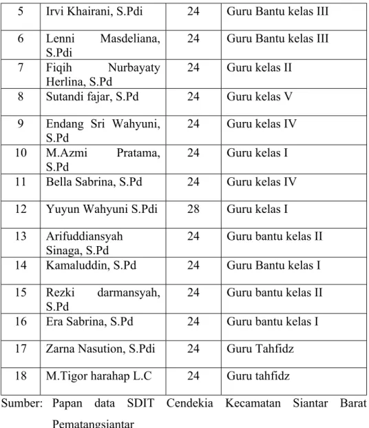 Tabel 4.2. Keadaan siswa SDIT Cendekia, Kecamatan Siantar Barat,  KotaPematangsiantar