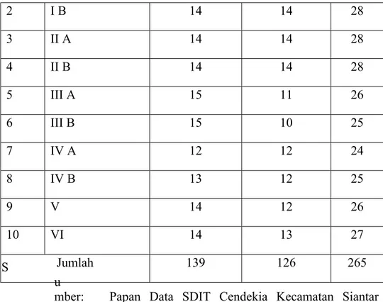 Tabel 4.3. Sarana dan Prasarana SDIT Cendekia, Kecamatan Siantar  Barat, Kota Pematangsiantar