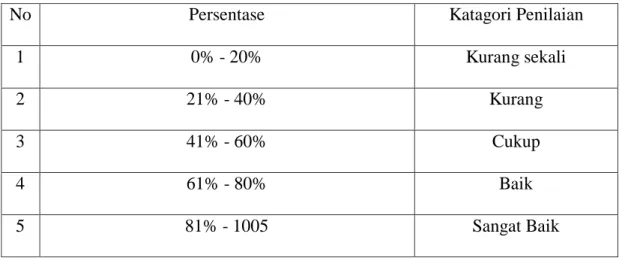 Tabel 2. Kriteria klasifikasi persentase aktivitas siswa 