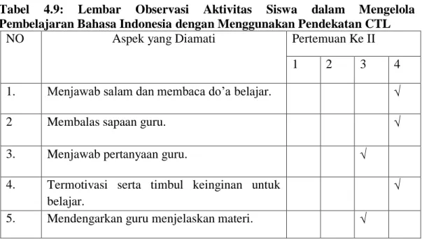 Tabel  4.9:  Lembar  Observasi  Aktivitas  Siswa  dalam  Mengelola  Pembelajaran Bahasa Indonesia dengan Menggunakan Pendekatan CTL 