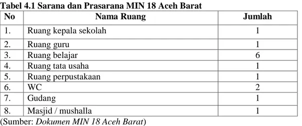 Tabel 4.1 Sarana dan Prasarana MIN 18 Aceh Barat 