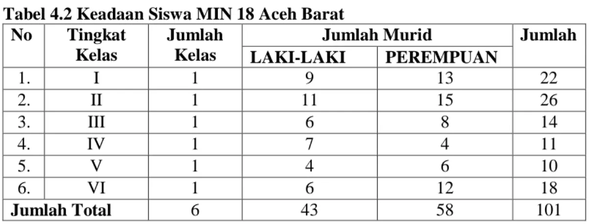 Tabel 4.2 Keadaan Siswa MIN 18 Aceh Barat 