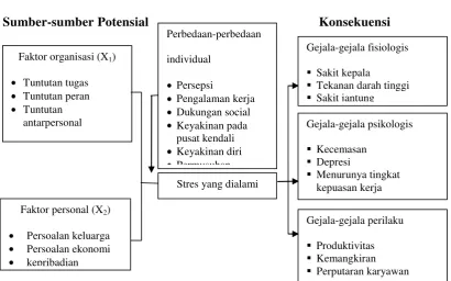 Gambar 1. Model Stres   