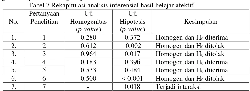 Tabel 7 Rekapitulasi analisis inferensial hasil belajar afektif