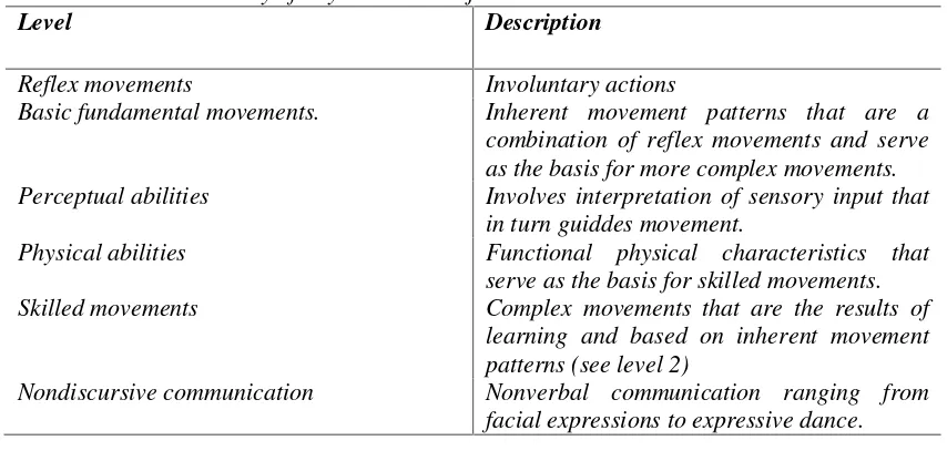 Tabel 3 Harrow’s Taxonomy of Psychomotor Objectives