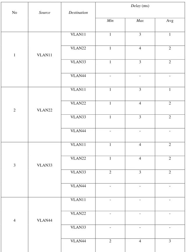 Tabel 7 Hasil Pengujian Koneksi Antar VLAN 