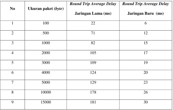 Tabel 8 Perbandingan Round Trip Average Delay Jaringan Lama dan Jaringan Baru pada Kantor PT