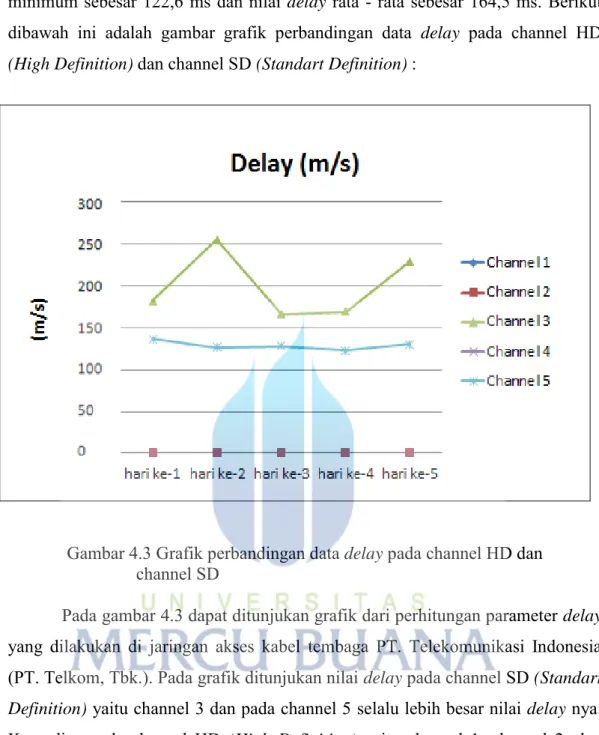 Gambar 4.3 Grafik perbandingan data delay pada channel HD dan   channel SD 