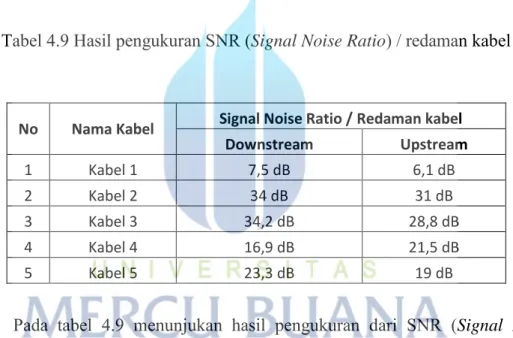 Tabel 4.9 Hasil pengukuran SNR (Signal Noise Ratio) / redaman kabel 