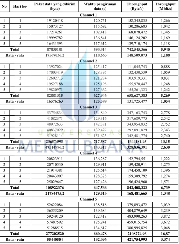 Tabel 4.1 Hasil Perhitungan Pengukuran Parameter Throughput 