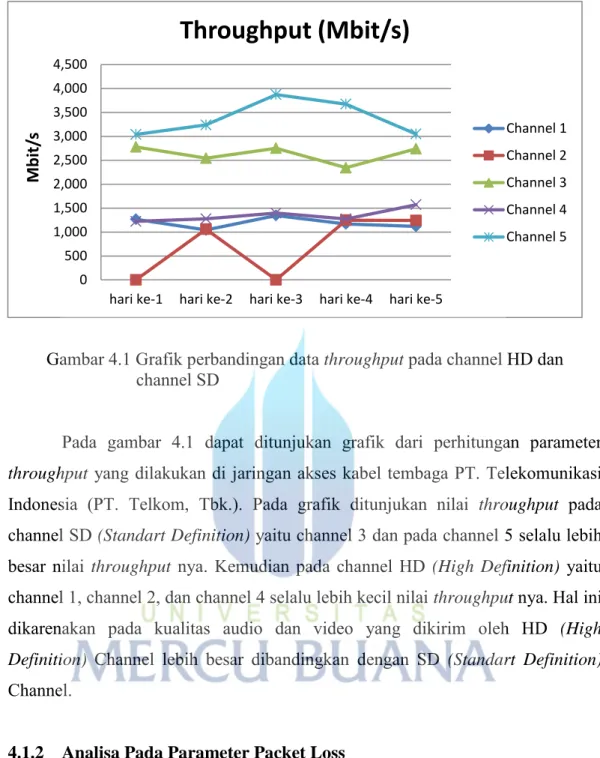Gambar 4.1 Grafik perbandingan data throughput pada channel HD dan   channel SD 