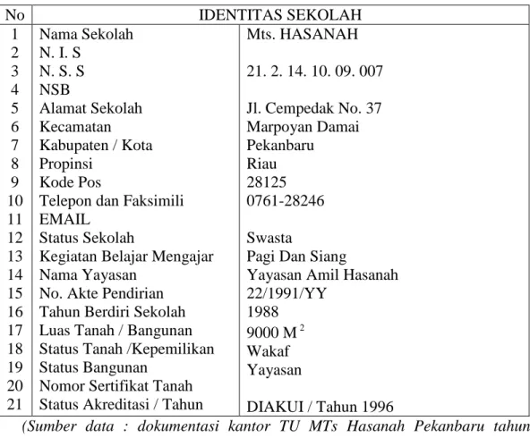 Tabel IV.1. Keadaan Alamat Sekolah MTs Hasanah Pekanbaru 