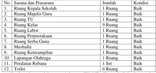Tabel IV.2.  Keadaan  Sarana  dan  Prasarana  MTs  Hasanah  Pekanbaru  Tahun Pelajaran 2008/2009 