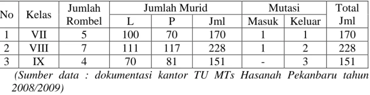 Tabel IV.5. Keadaan Siswa MTs Hasanah Pekanbaru TP. 2008/2009 