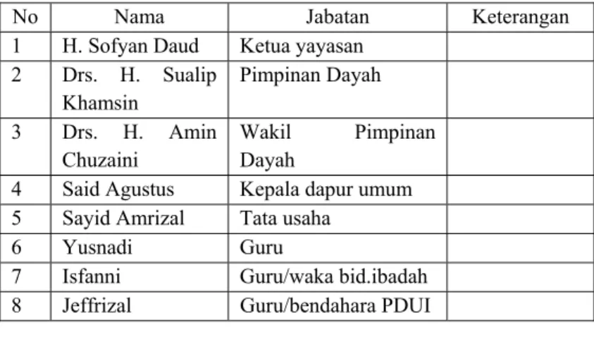 Tabel 4.1 Daftar pengajar di dayah  MUQ Pagar Air 