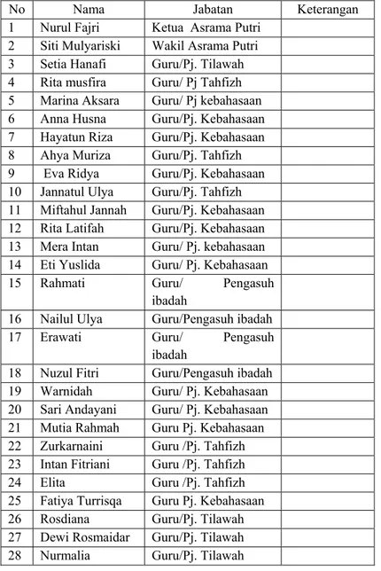Tabel 4.1 Daftar ustadzah di pesantren MUQ Pagar Air 