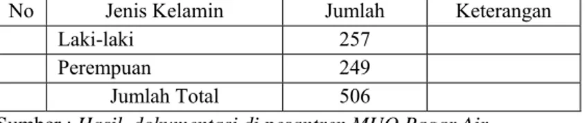 Tabel : 4.2 daftar jumlah santri di pesantren MUQ Pagar Air 