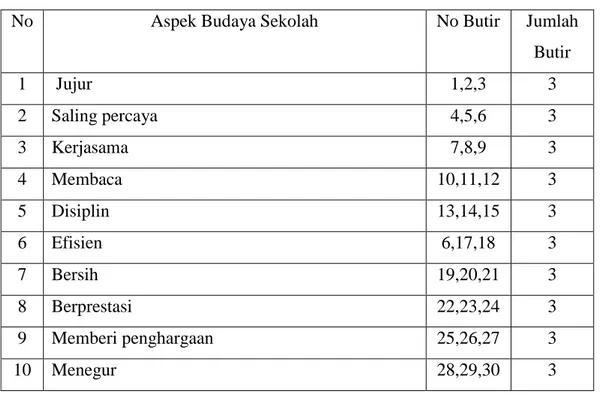 Tabel Kisi-kisi Variabel Budaya Sekolah  (Balitbang, 2003) 