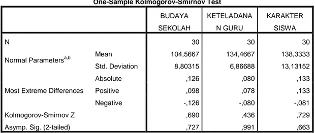 Tabel  di  atas  menunjukkan  bahwa  nilai  sig  untuk  variabel  budaya  sekolah  berdasarkan   Kolmogorov-Smirnov adalah 0,727  yang berarti nilai  sig lebih  besar dari 0,05