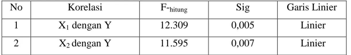 Tabel  di  atas  juga  menunjukkan  bahwa  nilai  sig  untuk  variabel  keteladanan  guru   berdasarkan   Kolmogorov-Smirnov  adalah 0,991  yang berarti  nilai  sig lebih  besar dari 0,05