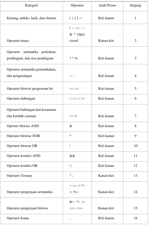 Tabel 1.3 Macam-macam Operator, Arah Proses, dan Jenjangnya 
