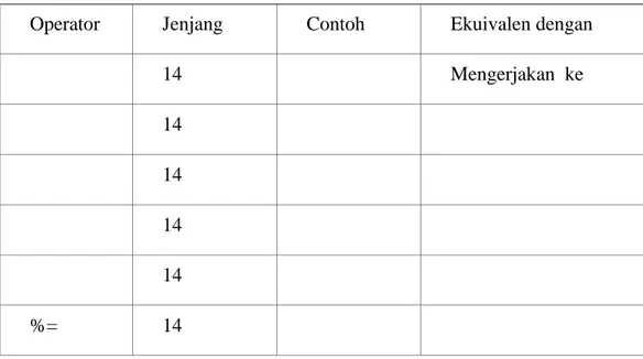 Tabel 1.6 Operator Pengerjaan Aritmatika 