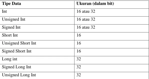 Tabel 1.1 Kategori Tipe Data Integral 