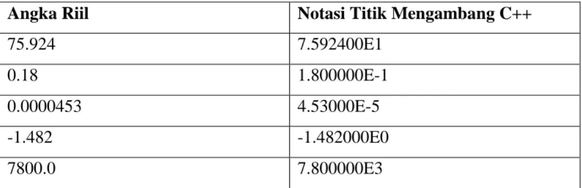 Tabel 1.2 Contoh angka riil yang ditampilkan menggunakan notasi titik     mengambang C++ 