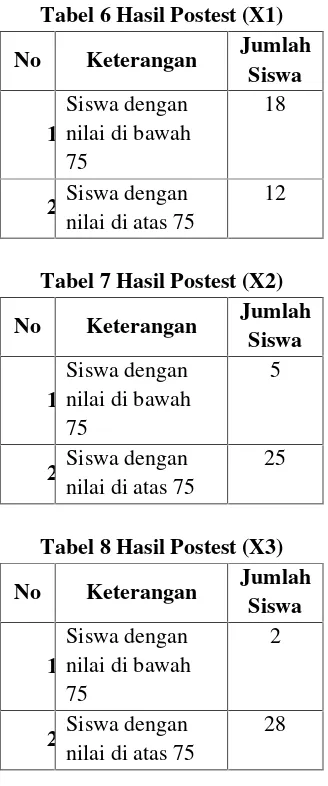 Tabel 6 Hasil Postest (X1)