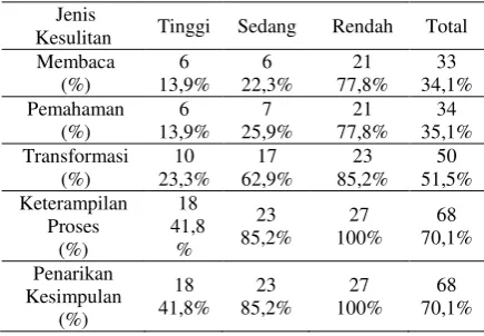 Tabel 6 menunjukkan soal dengan 