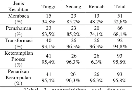 Tabel 3 menunjukkan soal dengan 