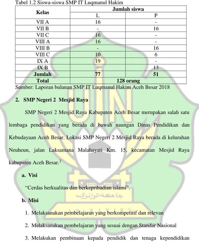 Tabel 1.2 Siswa-siswa SMP IT Luqmanul Hakim 