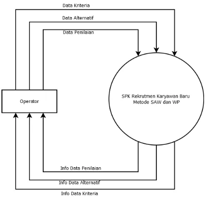 Gambar 3.5 DFD Level 0 SPK Rekrutmen Karyawan baru 