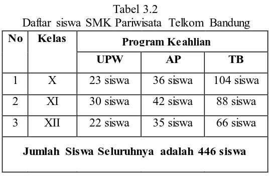 Tabel 3.2 Daftar siswa SMK Pariwisata Telkom Bandung 