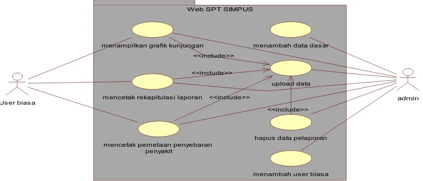 Gambar 2. Use Case Diagram Sistem Web SPT SIMPUS. 