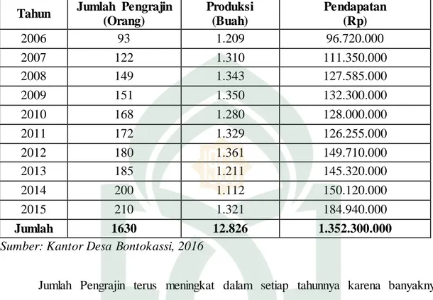 Tabel  1.1 : Data Produksi  dan Pendapatan  Pengrajin  Songkok  Guru  di Desa  Bontokassi  Kecamatan  Galesong  Selatan,  Kabupaten  Takalar  Tahun  2006-2015 