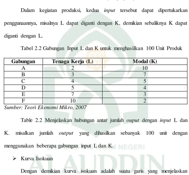 Tabel  2.2 Gabungan  Input  L dan K untuk  menghasilkan  100 Unit  Produk 