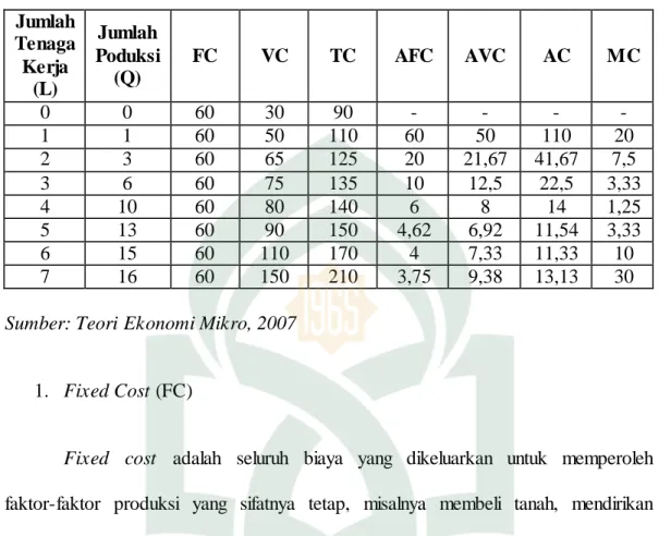 Tabel  2.3:  Hubungan  Antar  Komponen  Biaya  Produksi  dalam  Jangka  Pendek.  Jumlah  Tenaga  Kerja  (L)  Jumlah  Poduksi (Q)  FC  VC  TC  AFC  AVC  AC  MC  0  0  60  30  90  -  -  -  -  1  1  60  50  110  60  50  110  20  2  3  60  65  125  20  21,67  