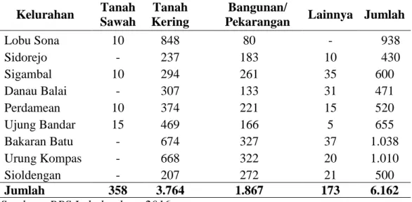 Tabel 4. Luas Wilayah Berdasarkan Penggunaannya di Kecamatan Rantau  Selatan Tahun 2015(Ha) 